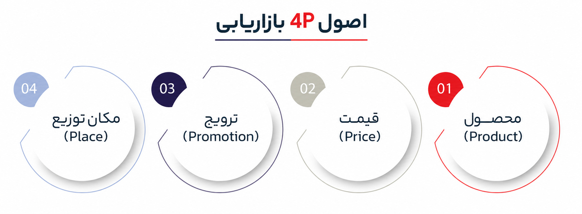مفهوم بازاریابی