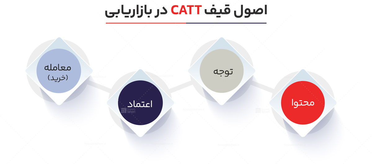 مفهوم بازاریابی