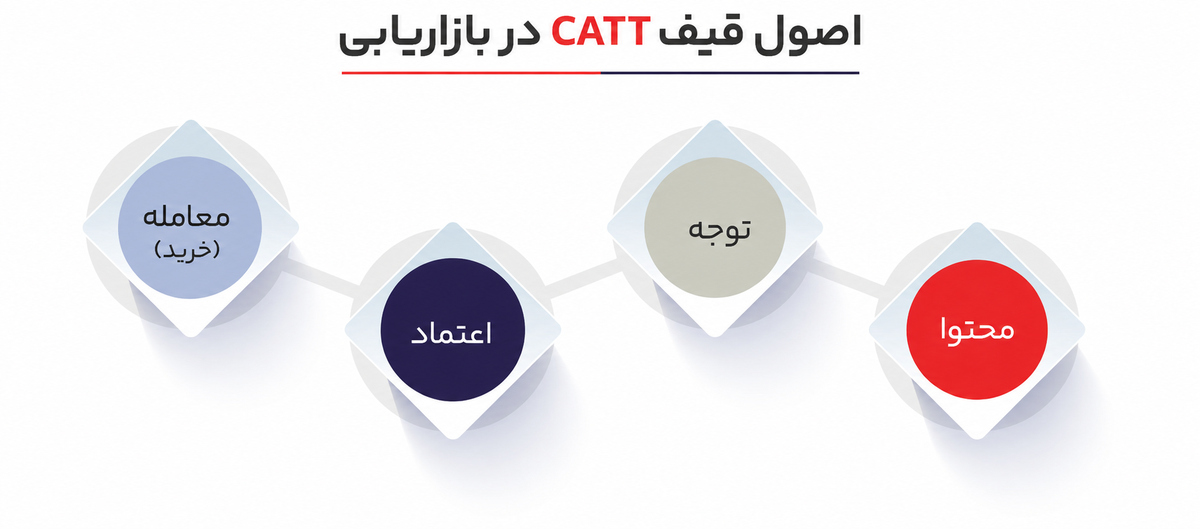 مفهوم بازاریابی