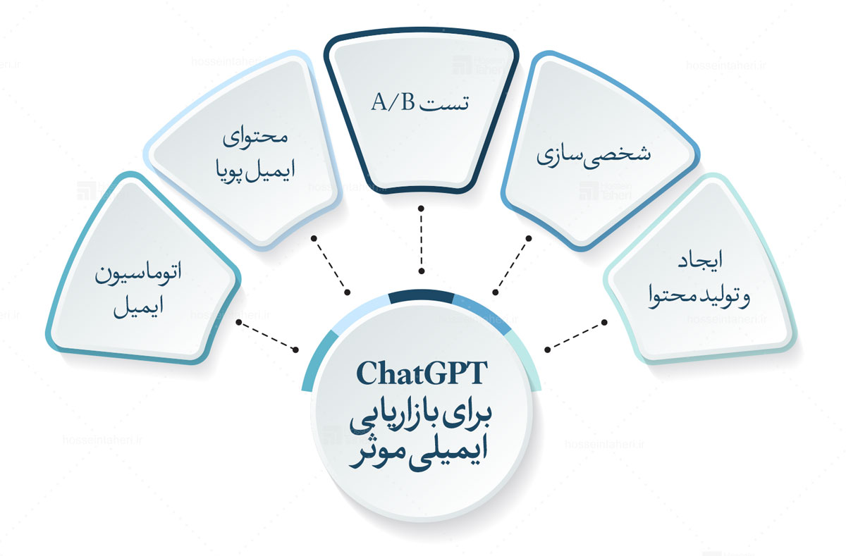 ChatGPT در بازاریابی ایمیلی