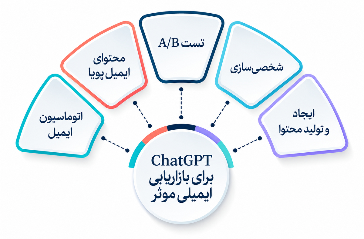 ChatGPT در بازاریابی ایمیلی