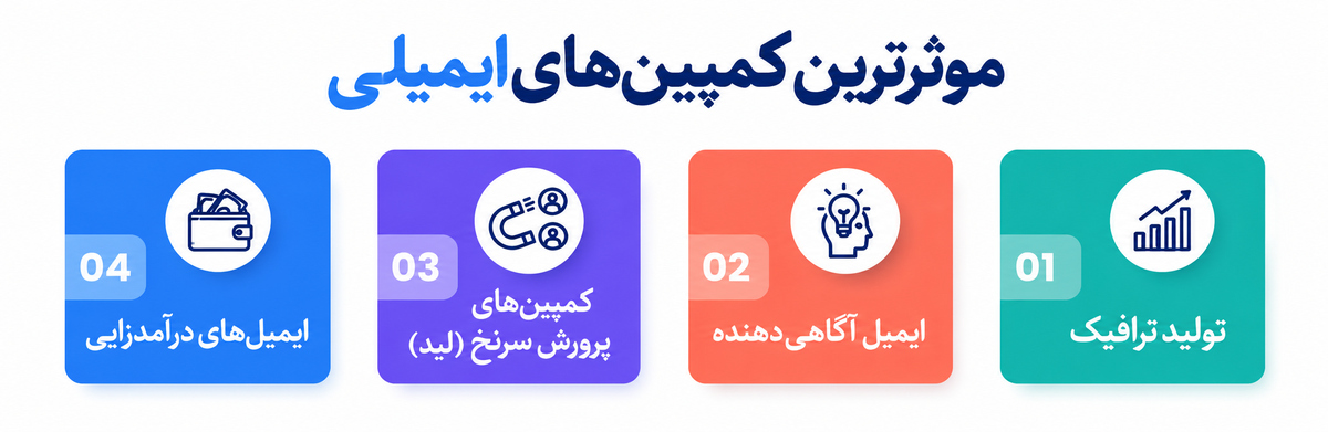 بازاریابی ایمیلی 2025