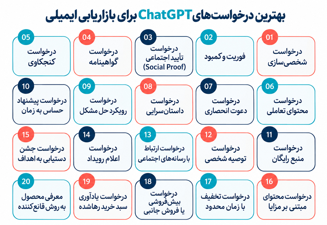 ChatGPT در بازاریابی ایمیلی