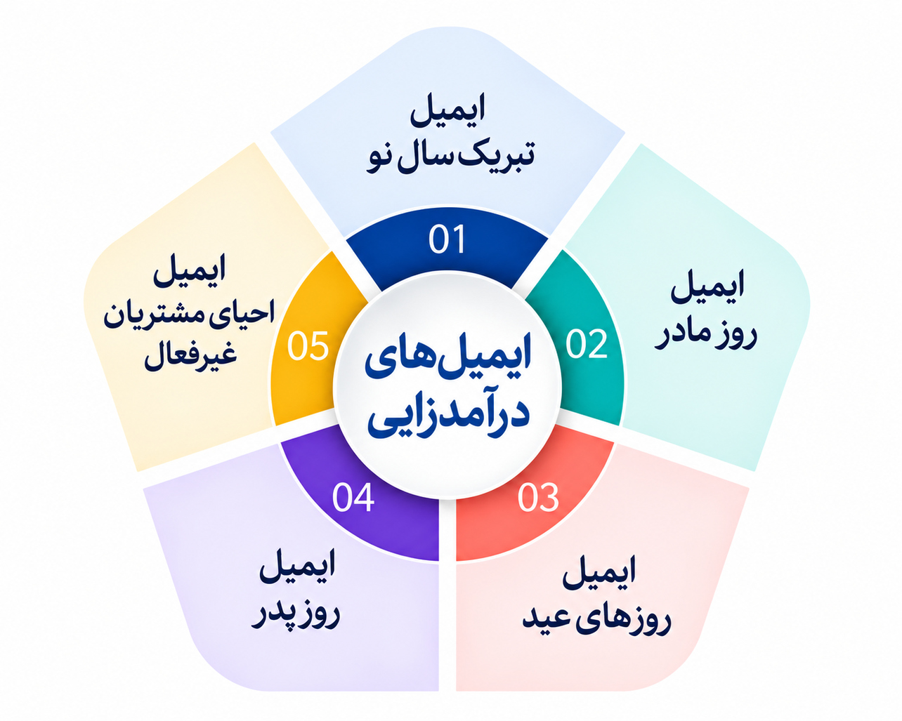 بازاریابی ایمیلی 2025
