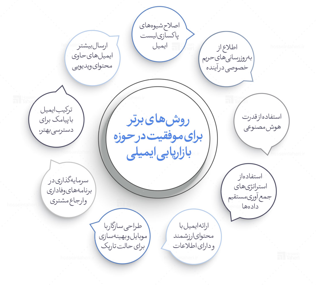 بازاریابی ایمیلی 2025