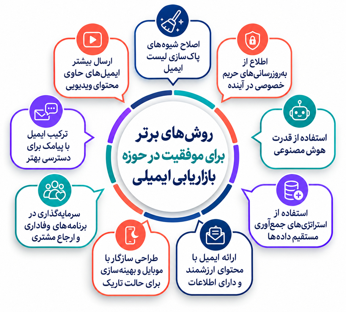 بازاریابی ایمیلی 2025