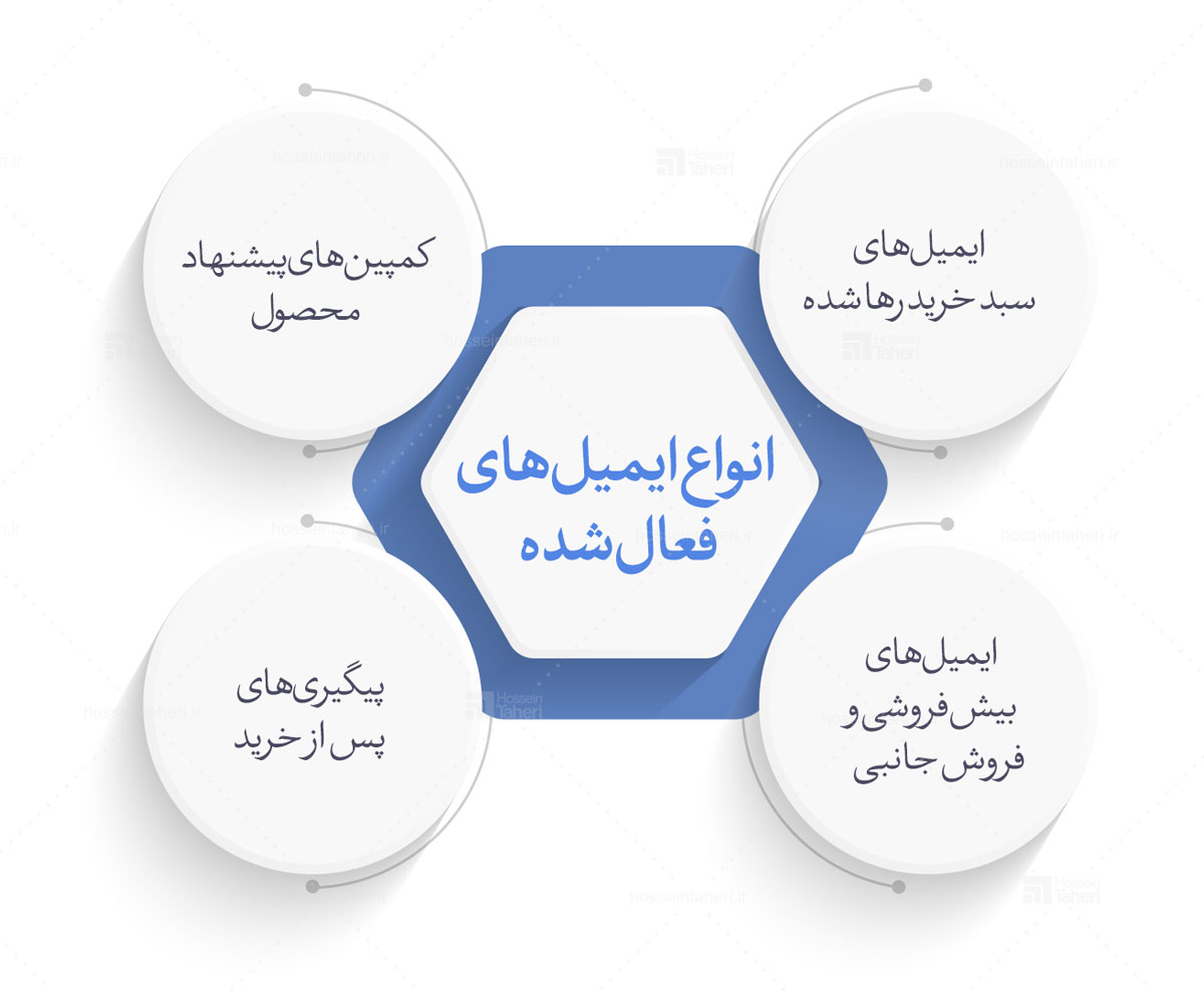 بازاریابی ایمیلی 2025