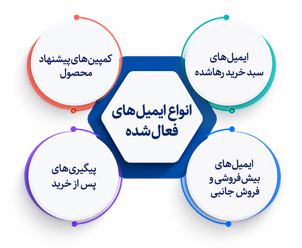 بازاریابی ایمیلی 2025