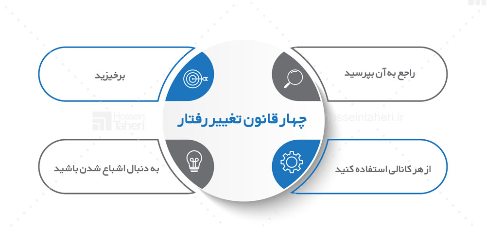3 روش رشد بیزنس کوچینگ