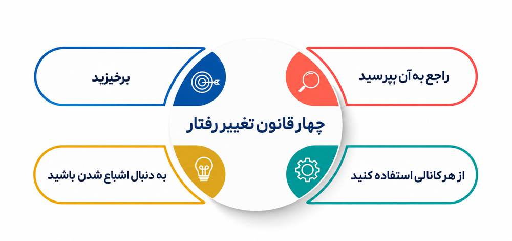3 روش رشد بیزنس کوچینگ