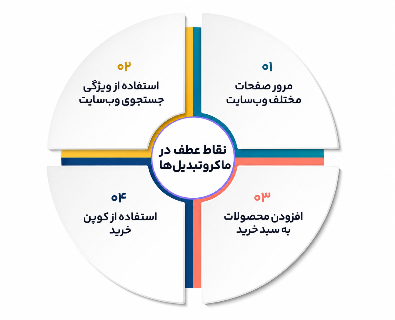 میکرو تبدیل
