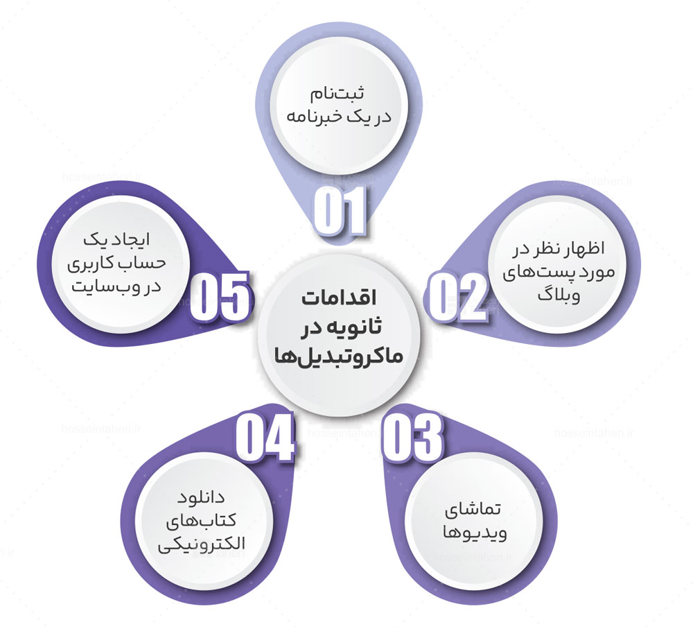 میکرو تبدیل
