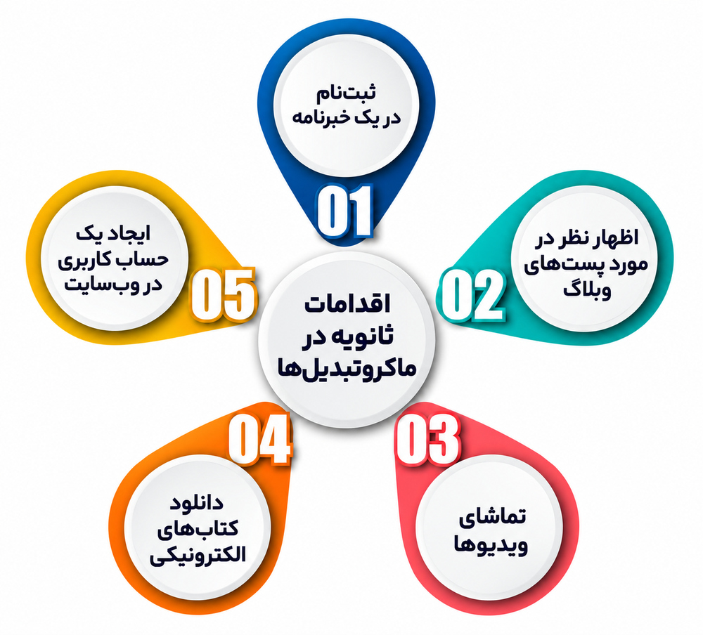 میکرو تبدیل