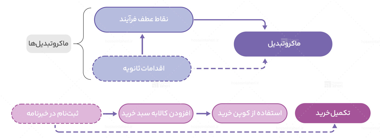 میکرو تبدیل