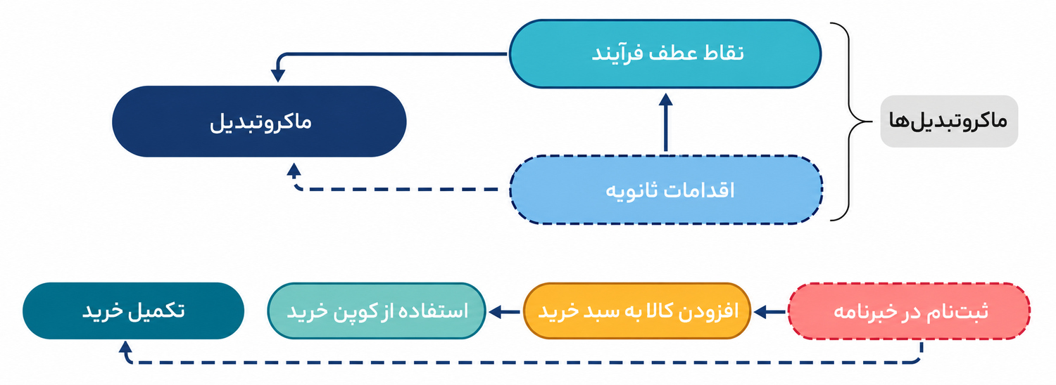 میکرو تبدیل