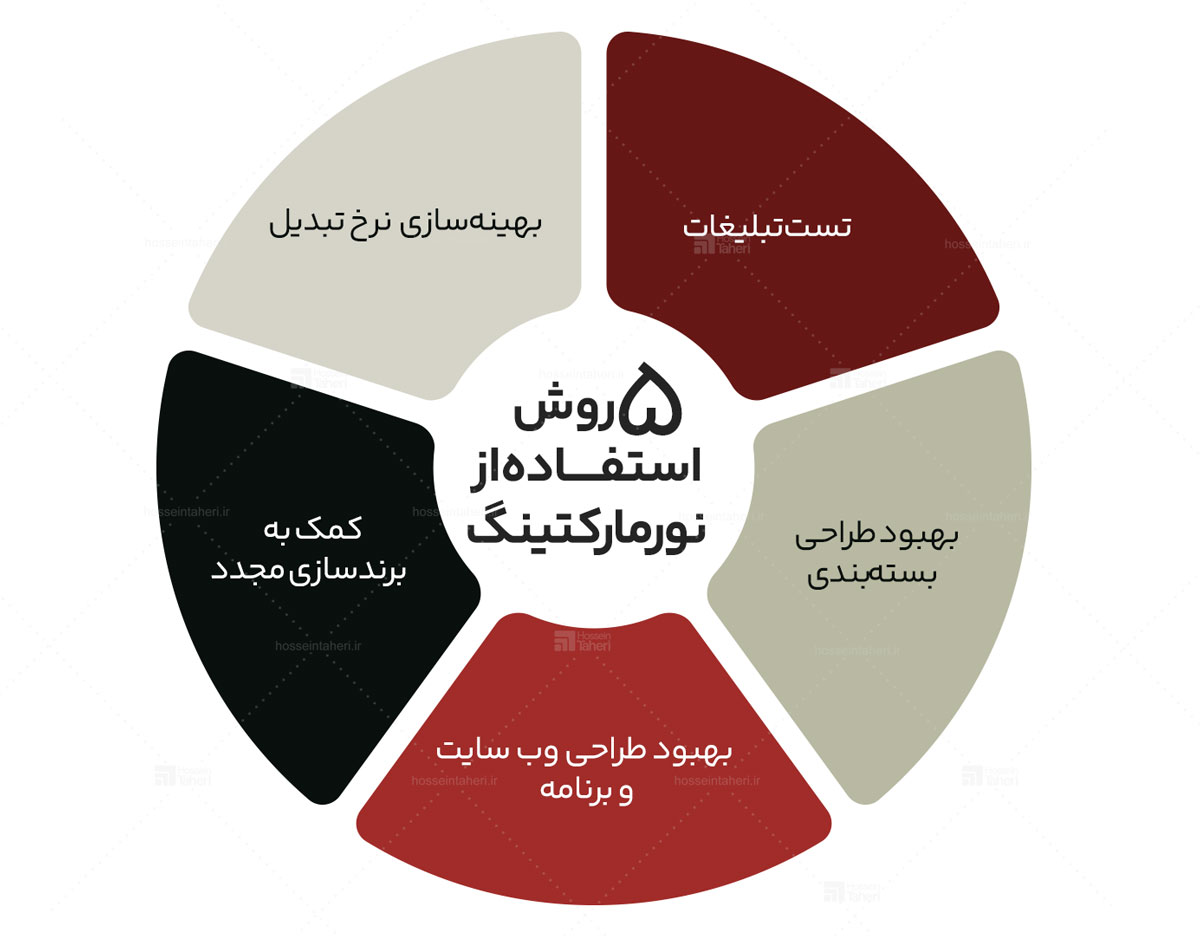 نورومارکتینگ