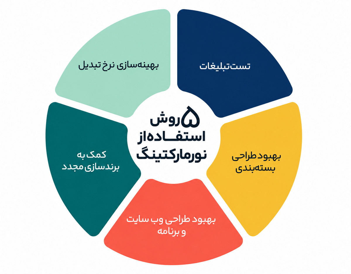 نورومارکتینگ