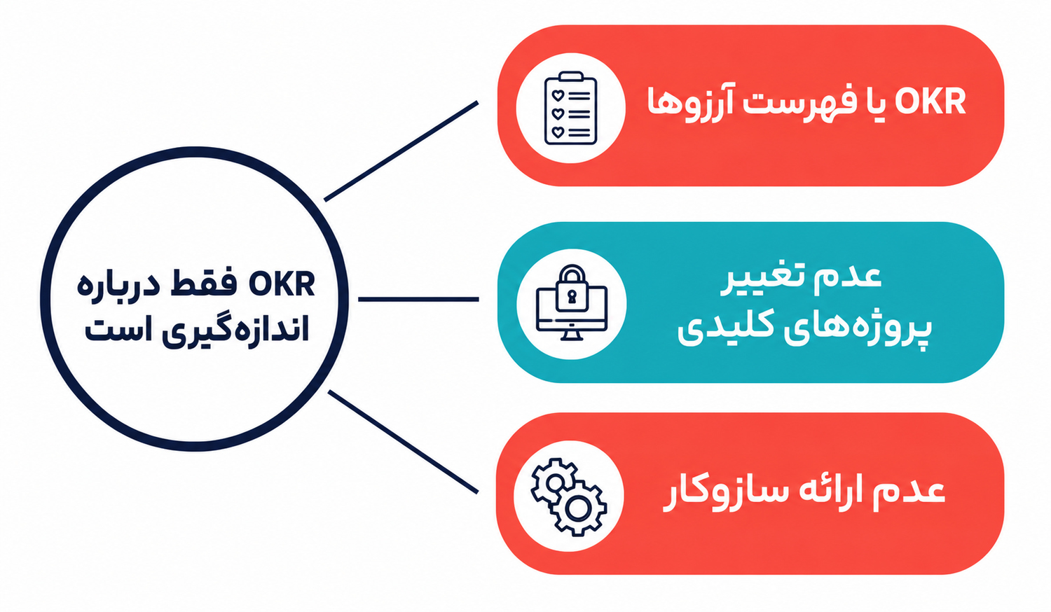 6 باور غلط OKR