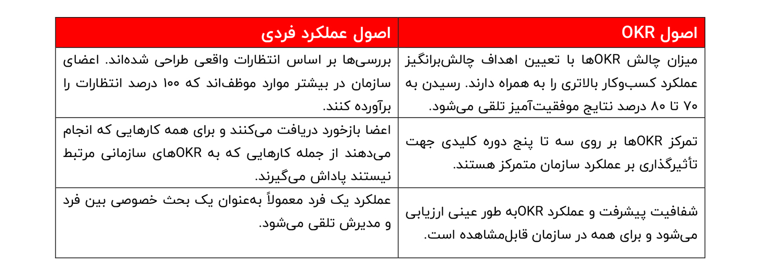 6 باور غلط OKR