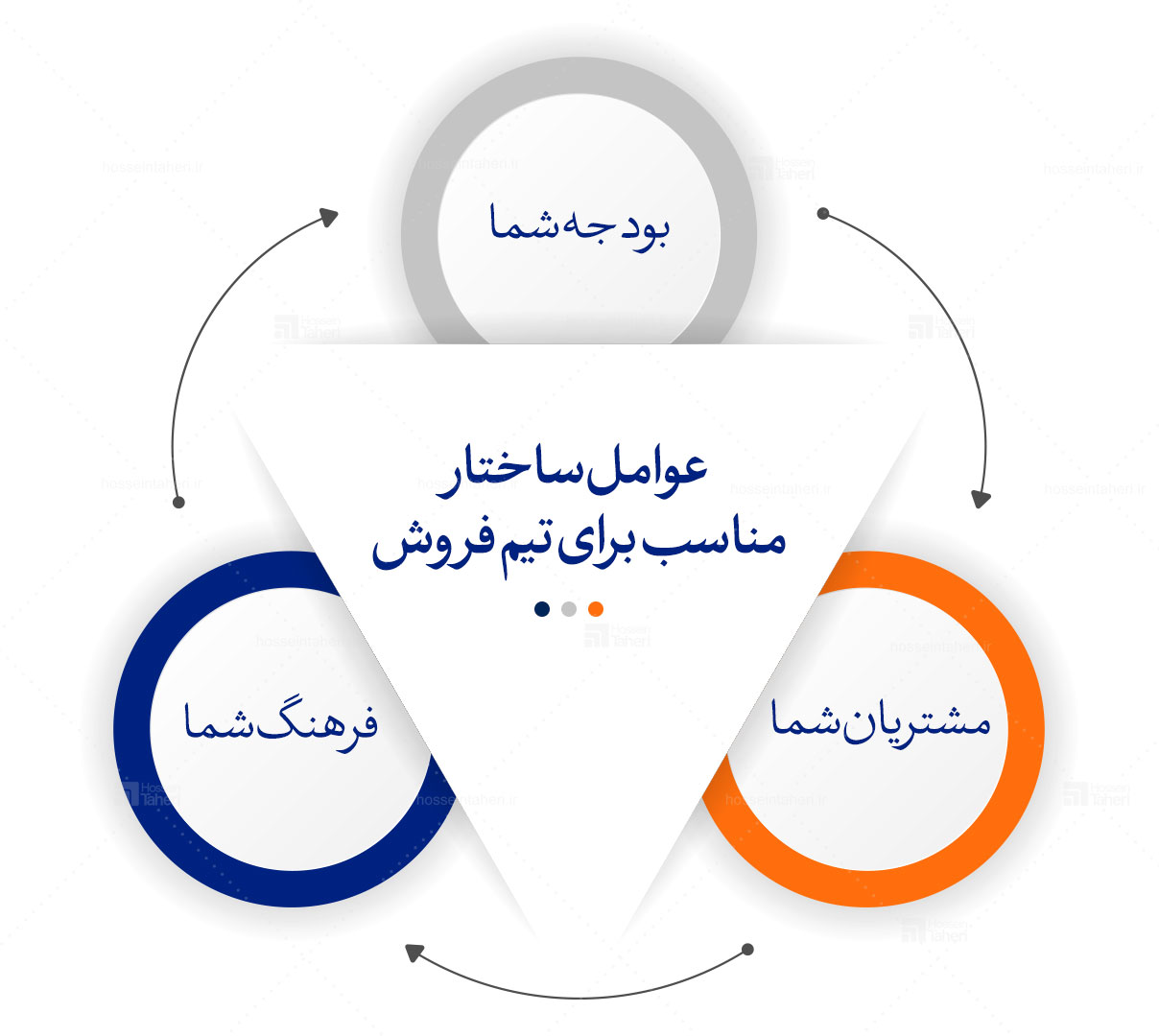 ساختار سازمان فروش