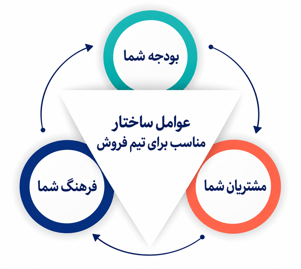 ساختار سازمان فروش