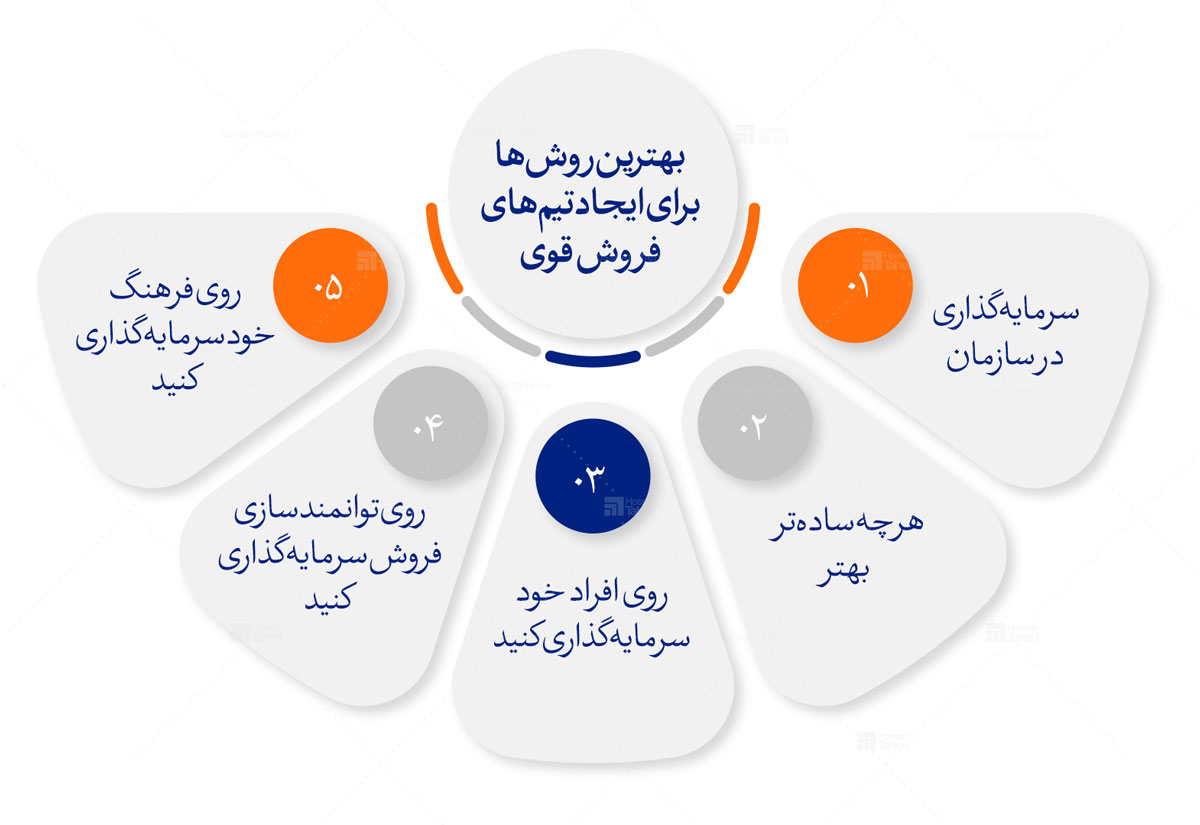 ساختار سازمان فروش
