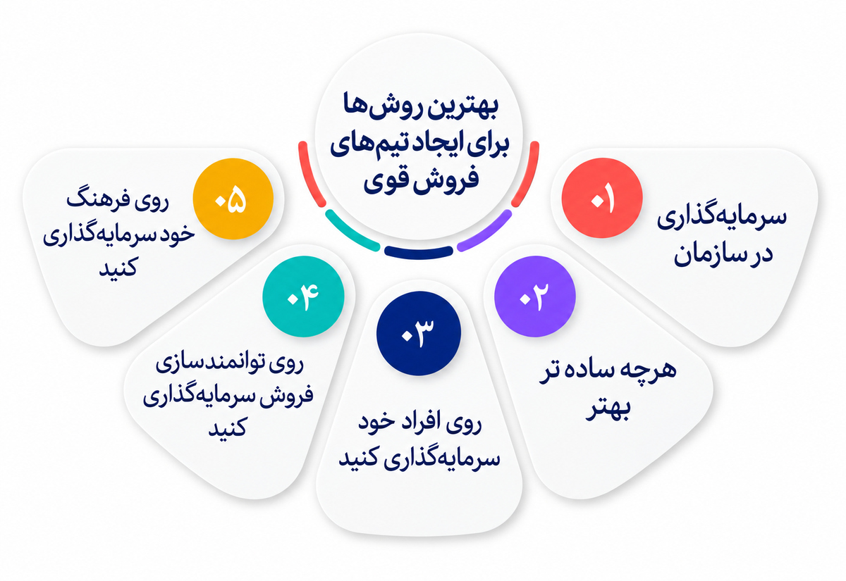 ساختار سازمان فروش