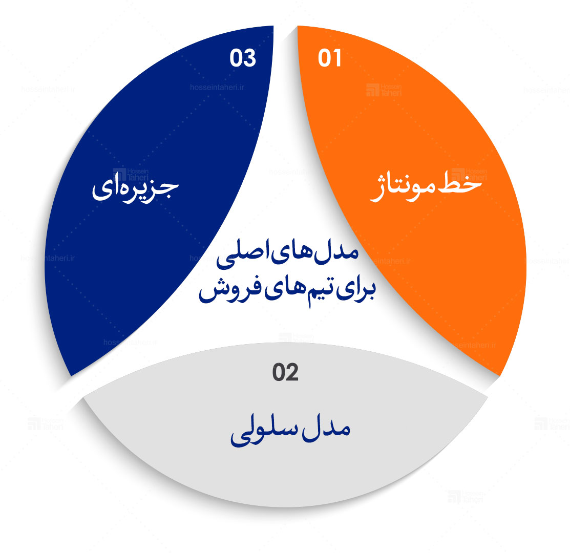 ساختار سازمان فروش