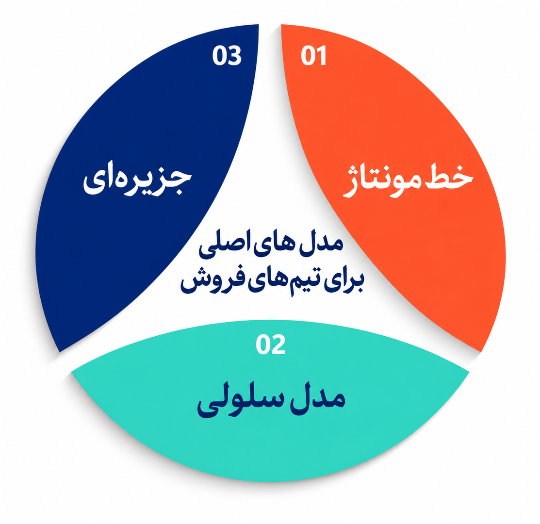 ساختار سازمان فروش