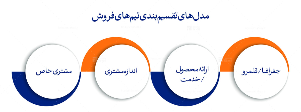 ساختار سازمان فروش