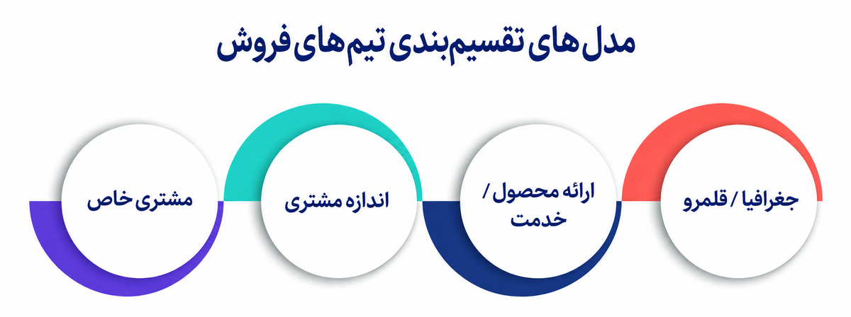 ساختار سازمان فروش