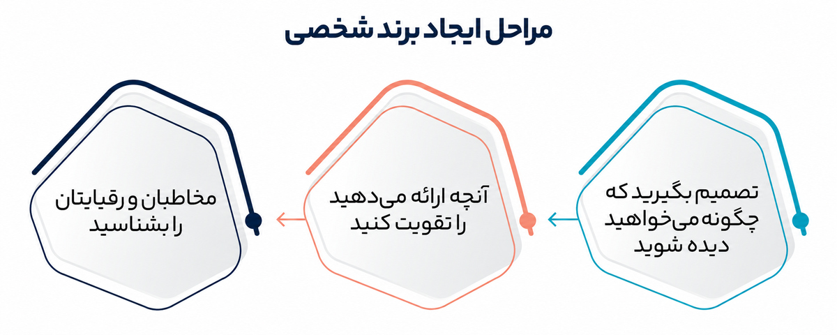 برندسازی شخصی