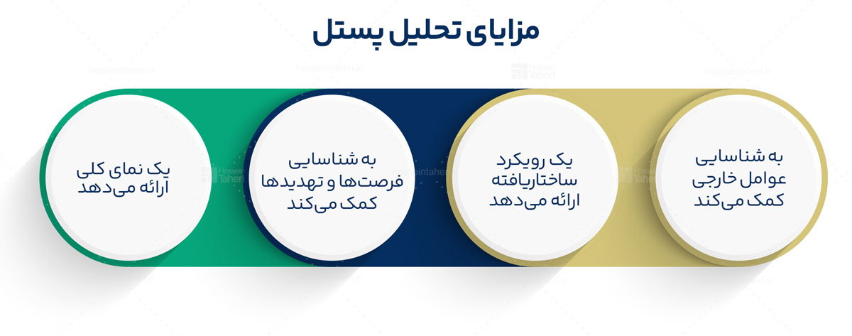 تحلیل پستل