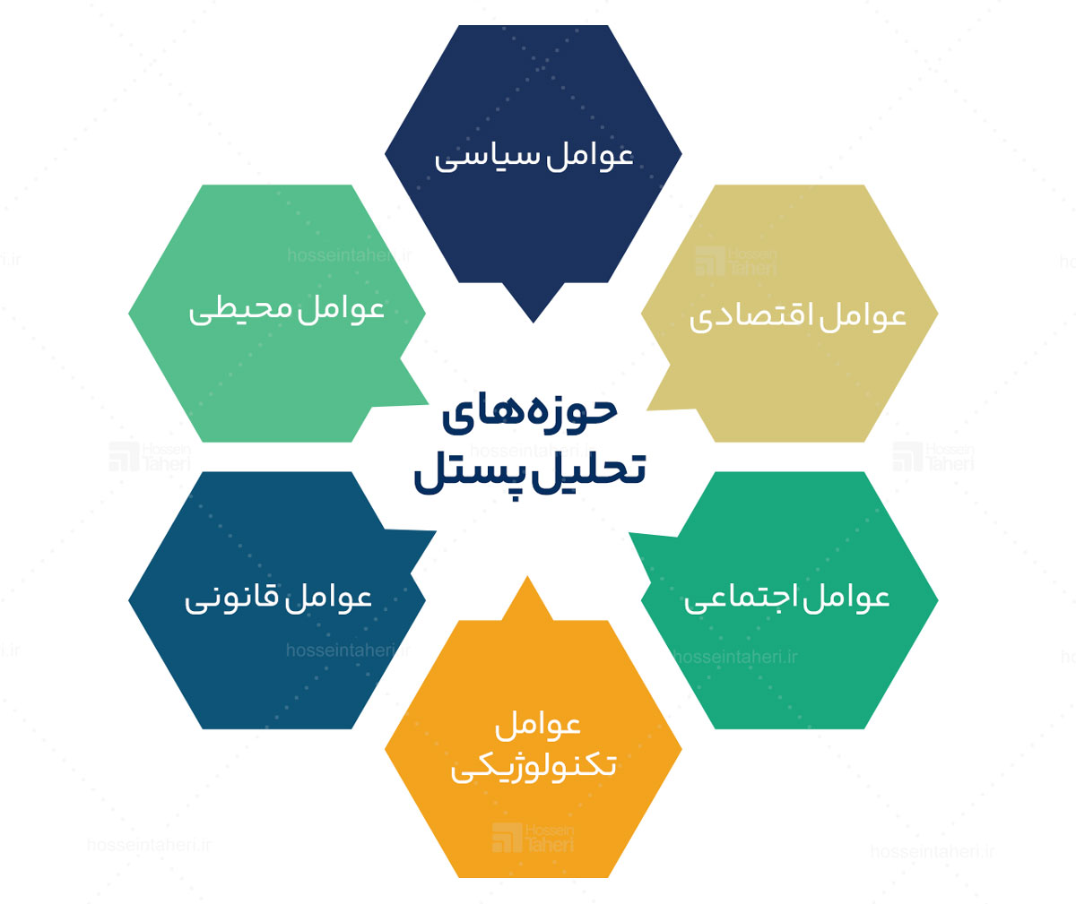 تحلیل پستل