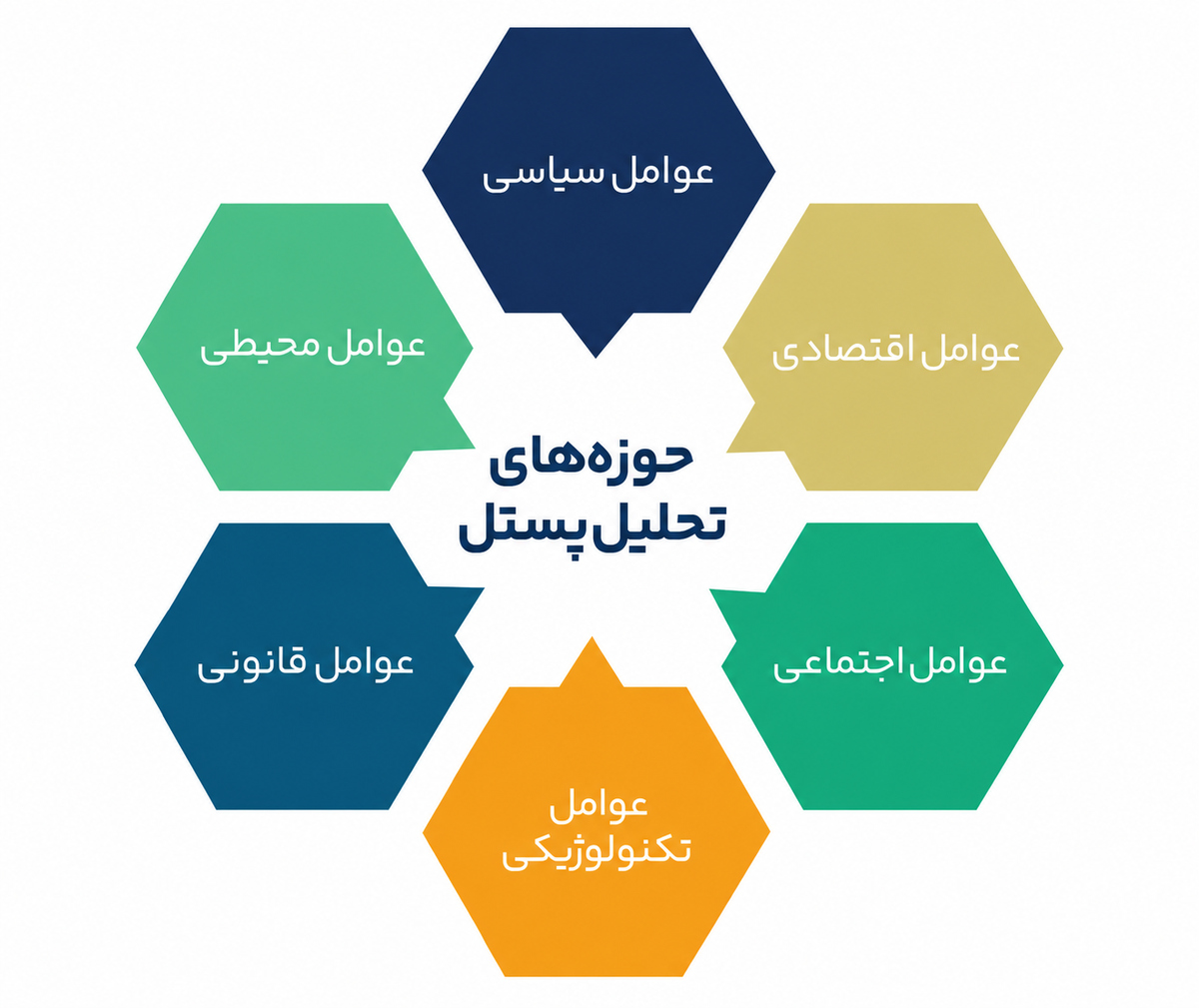 تحلیل پستل