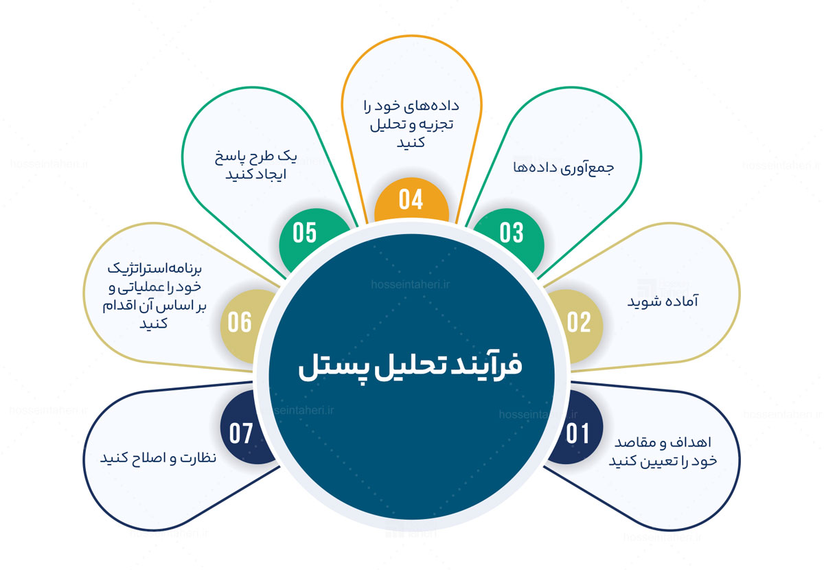 تحلیل پستل