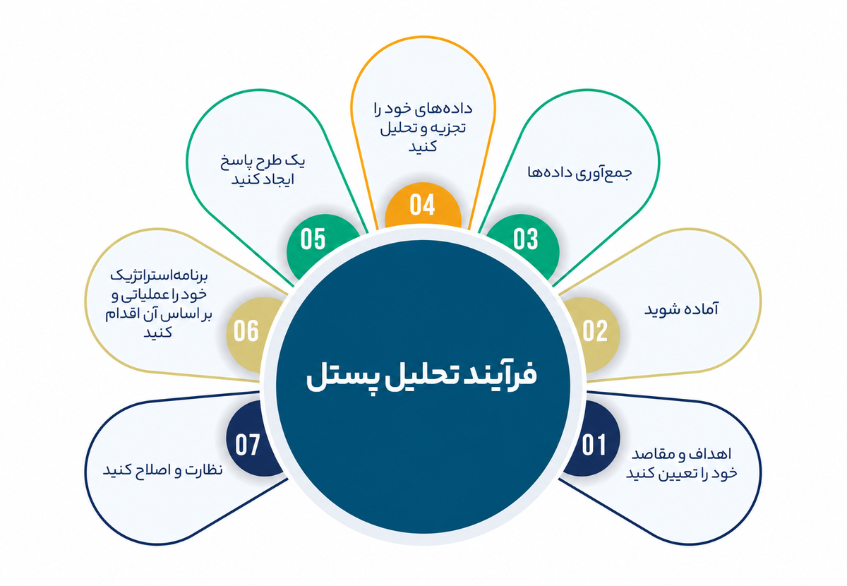 تحلیل پستل