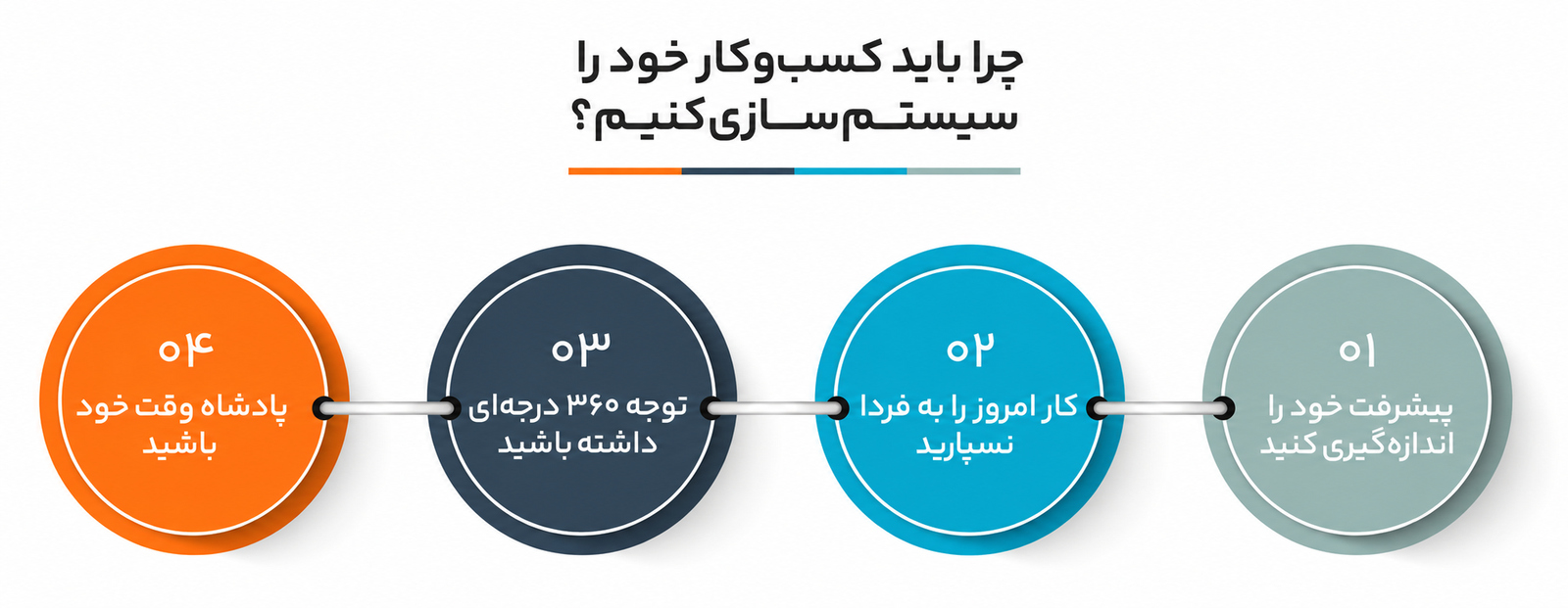 قدرت سیستم سازی در کسبوکار آنلاین