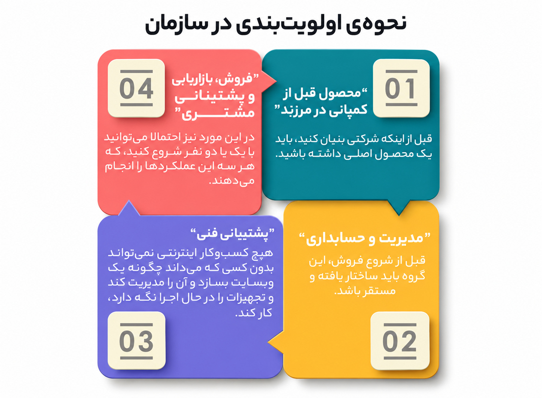 قدرت سیستم سازی در کسبوکار آنلاین