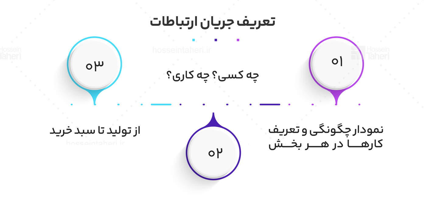 قدرت سیستم سازی در کسبوکار آنلاین