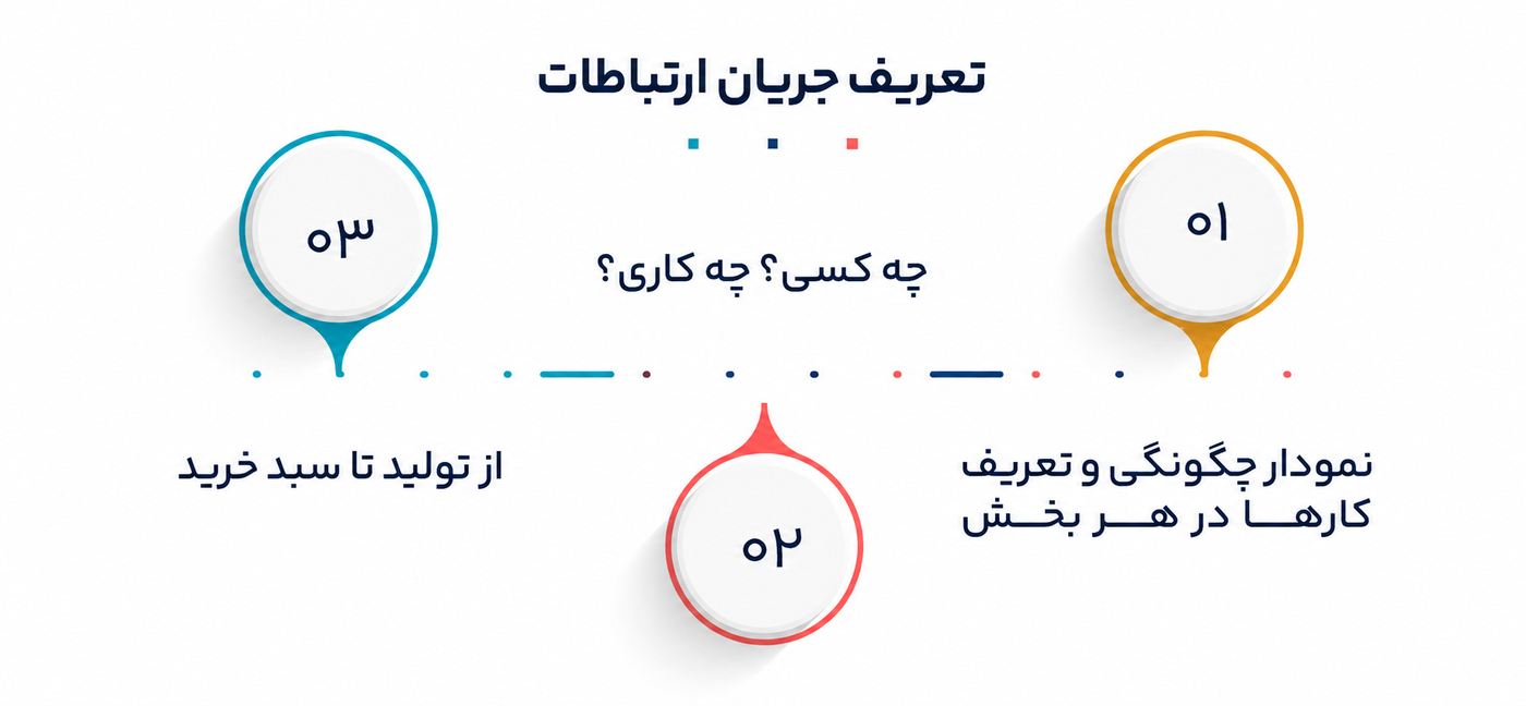 قدرت سیستم سازی در کسبوکار آنلاین