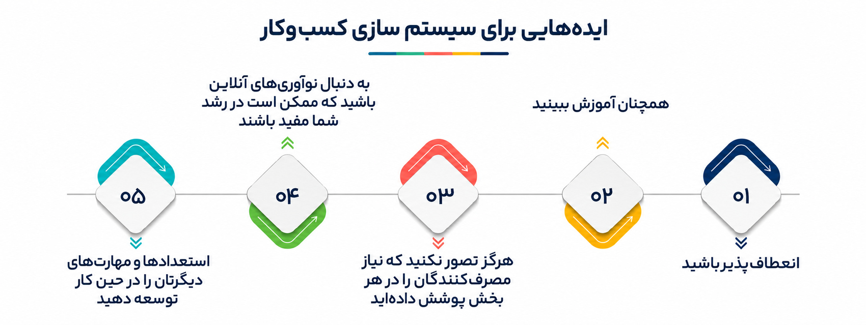قدرت سیستم سازی در کسبوکار آنلاین