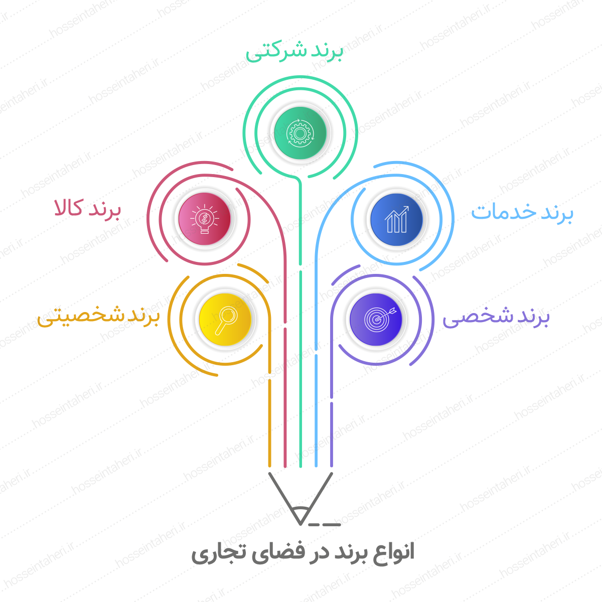 اصول برند سازی | ۹ گام ساخت برند