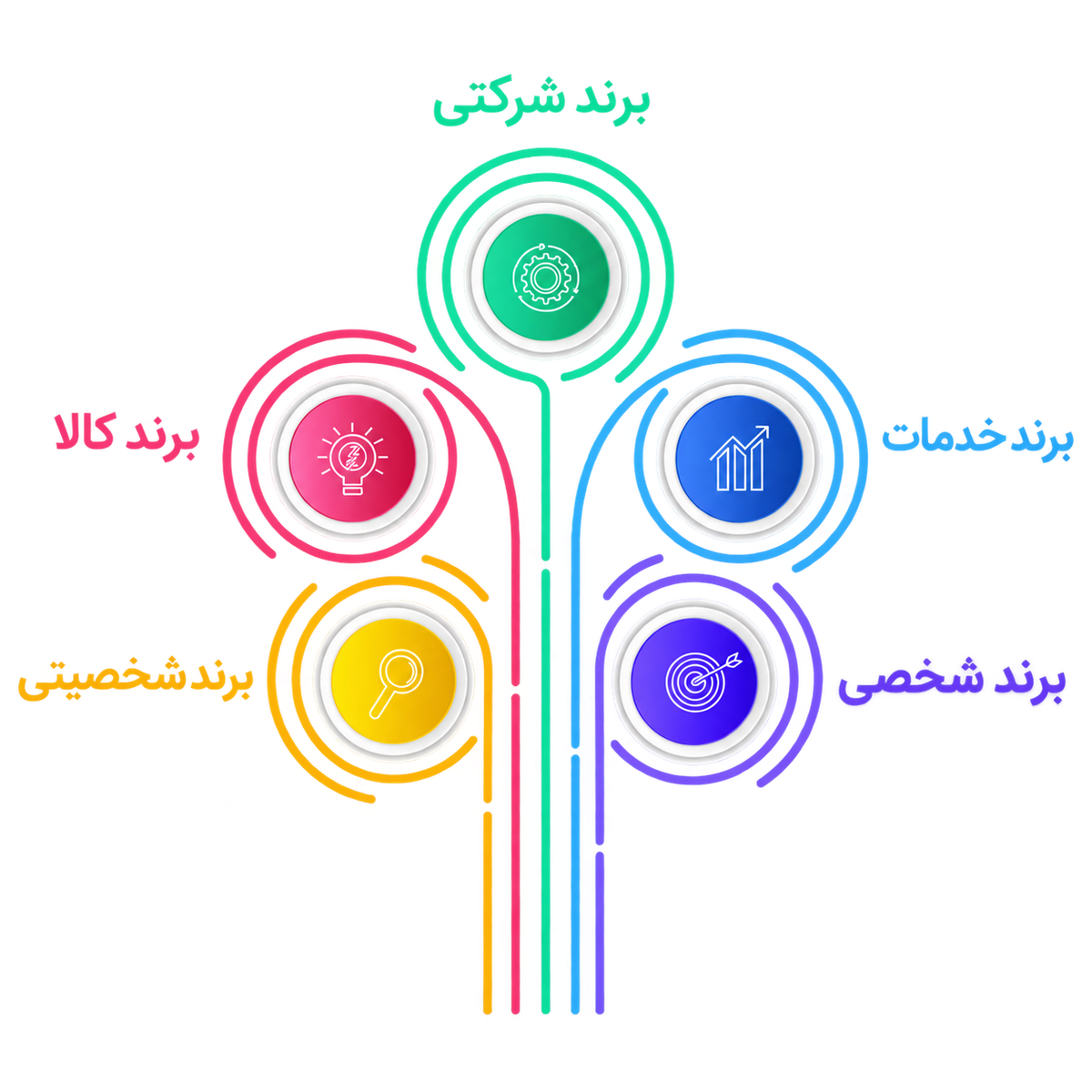 اصول برند سازی | ۹ گام ساخت برند