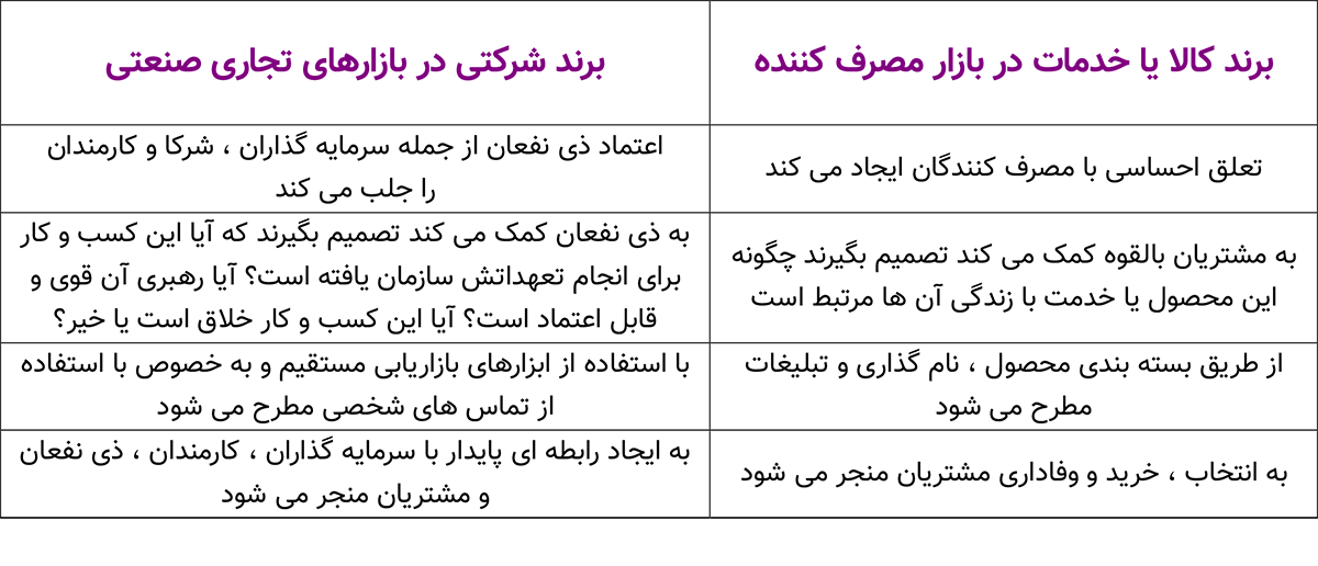 اصول برند سازی | ۹ گام ساخت برند
