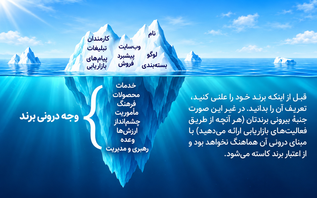 اصول برند سازی | ۹ گام ساخت برند