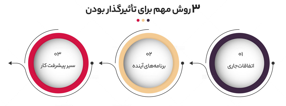 اصول وفادارسازی تیم و افزایش انگیزه کارکنان