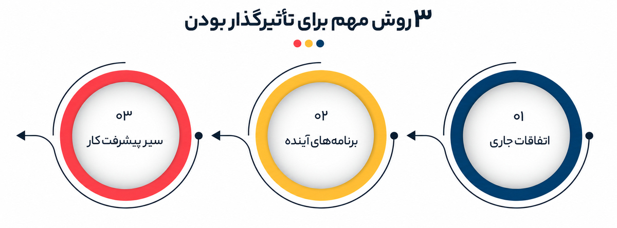 اصول وفادارسازی تیم و افزایش انگیزه کارکنان