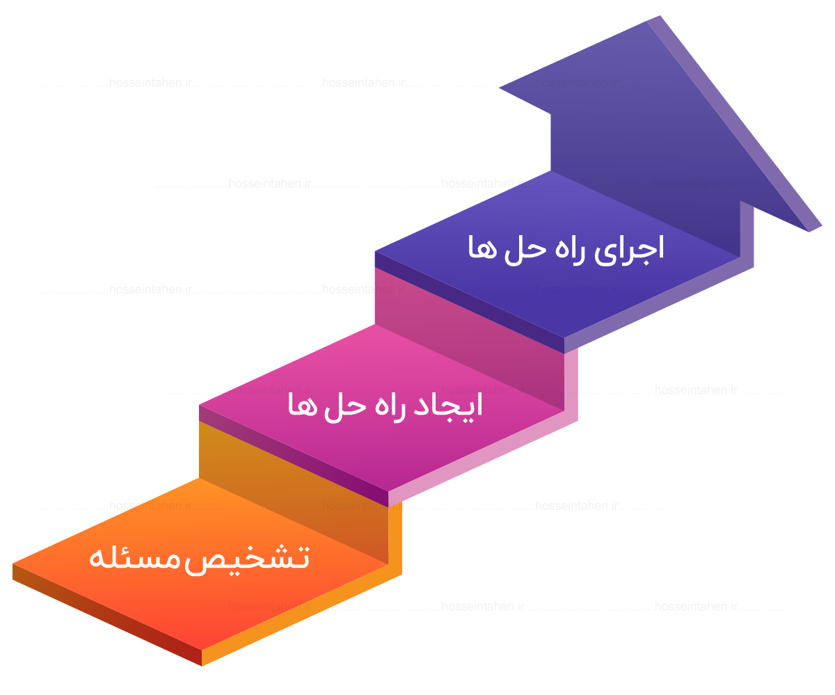 مراحل مهارت حل مسئله
