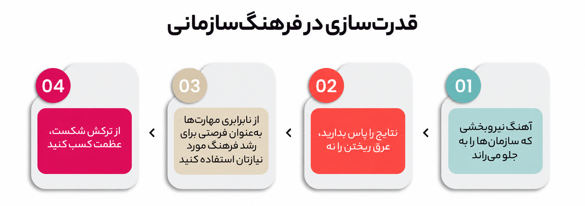 در جستوجوی برتری برای سازمان